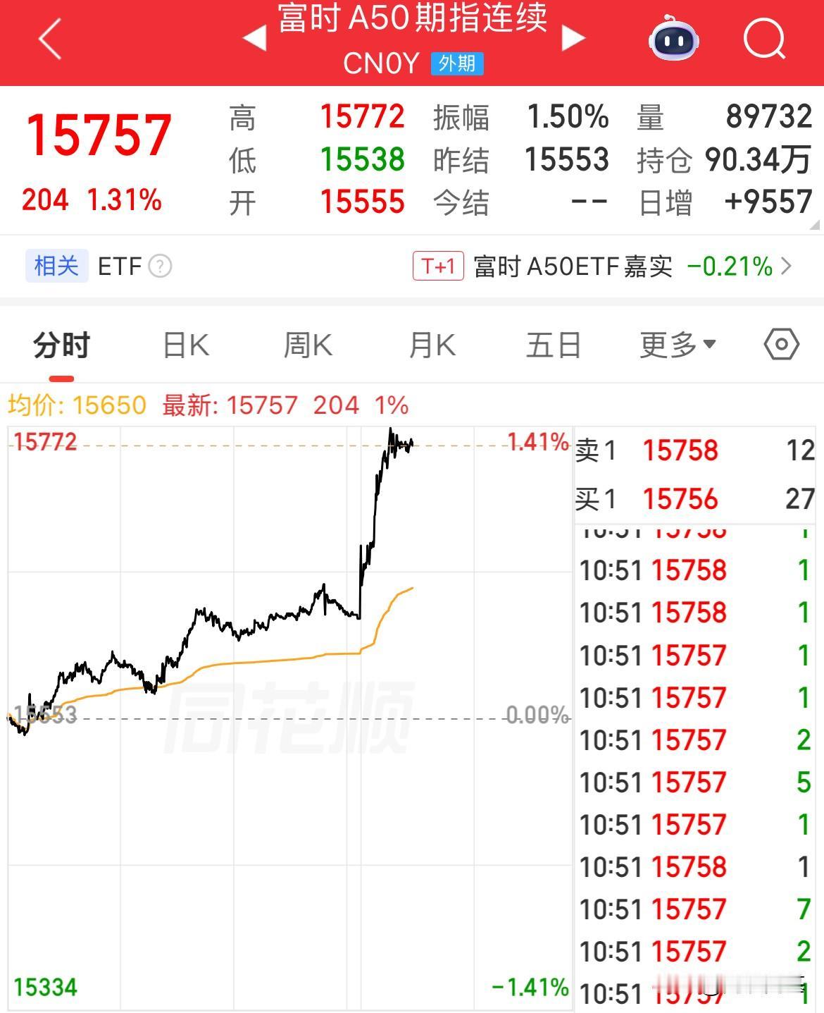 5月第一天就给惊喜了！A股休息，富时A50期货猛拉大涨1.3%，恒生指数期货大涨
