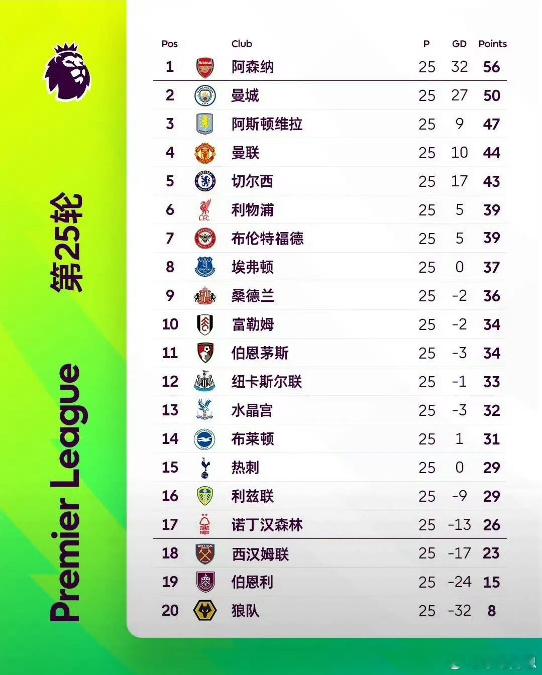 英超夺冠最新概率：阿森纳超9成，曼城仅8.2%，其余基本忽略不计。英超第25轮赛