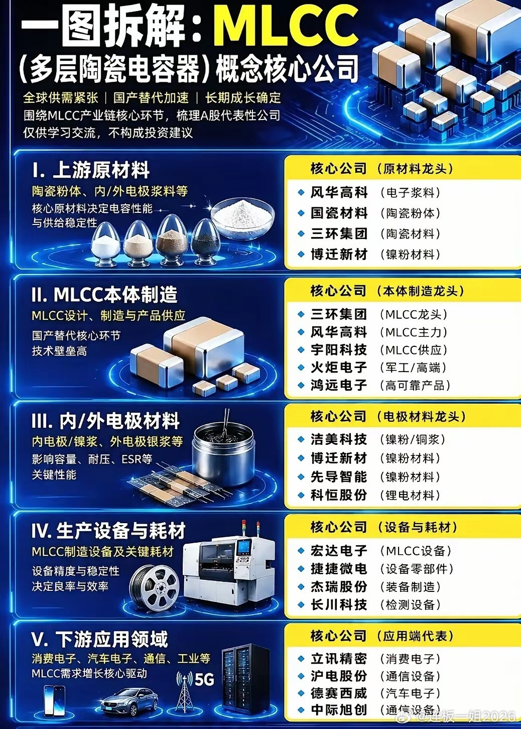 MLCC上游七大稀缺材料核心股，你了解吗？