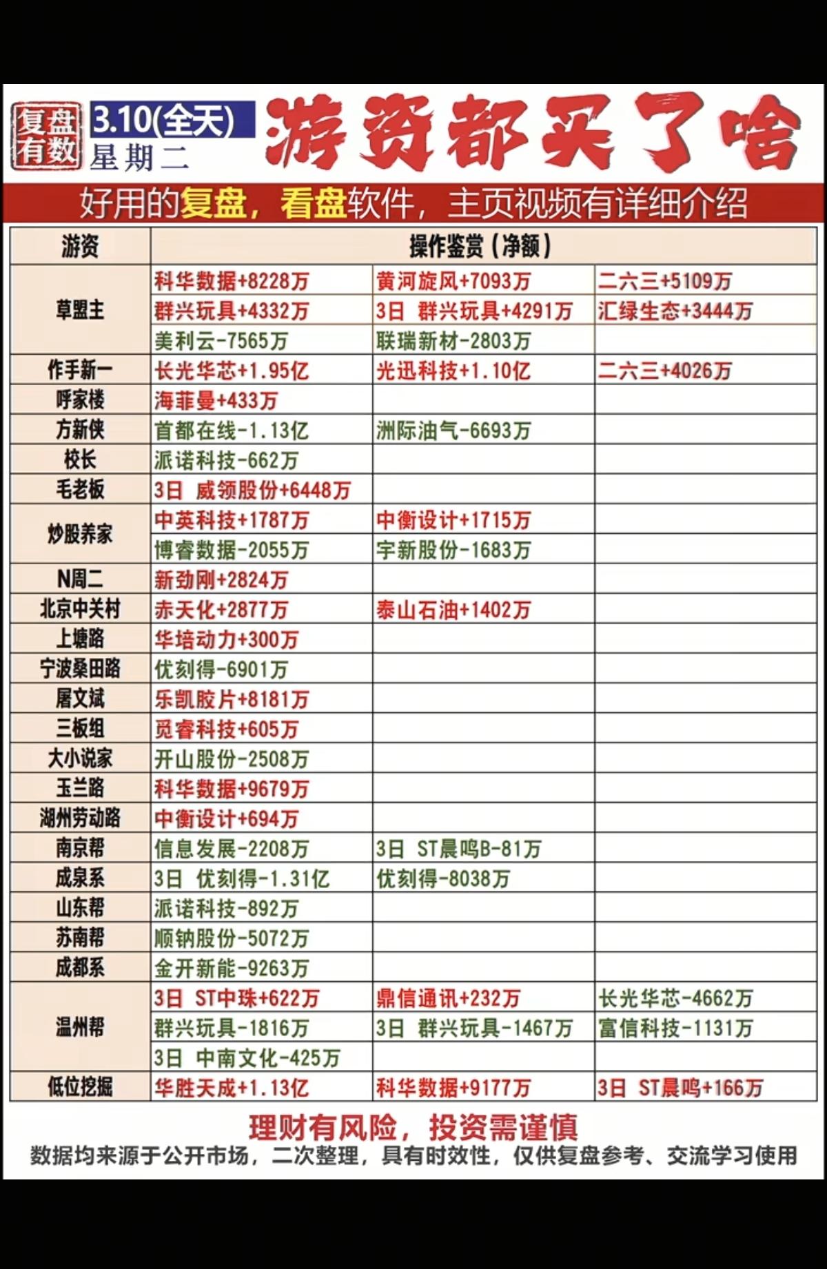 3.10周二知名游资大佬抢筹龙虎榜！游资抢筹焦点：CPO、光纤、电子