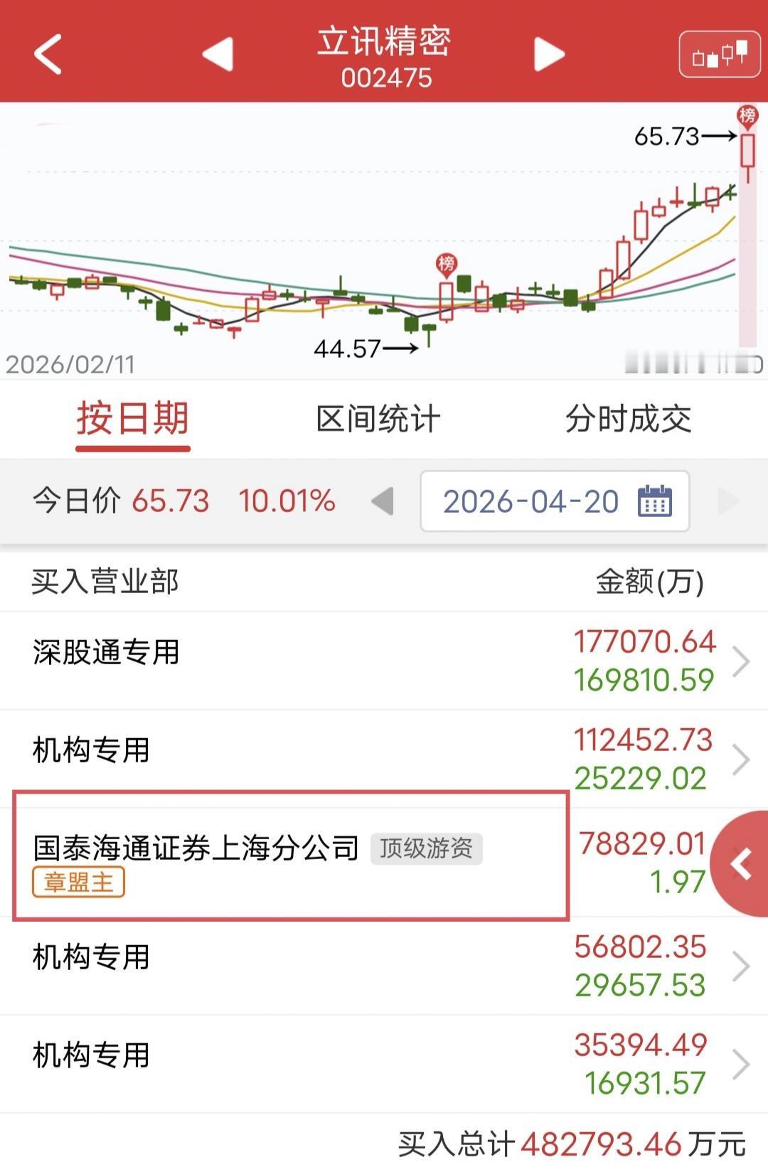 章盟主爆买7.88亿！今天立讯精密尾盘涨停。盘后龙虎榜显示，章盟主爆买7