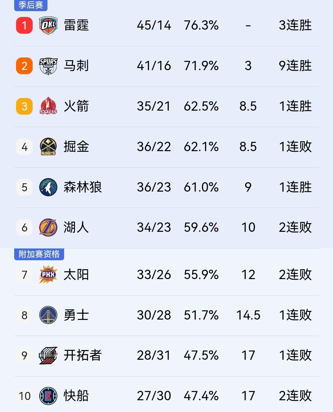 湖人前四彻底没希望了，这状态估计附加赛都悬了！万万没有想到，湖人居然输给了魔