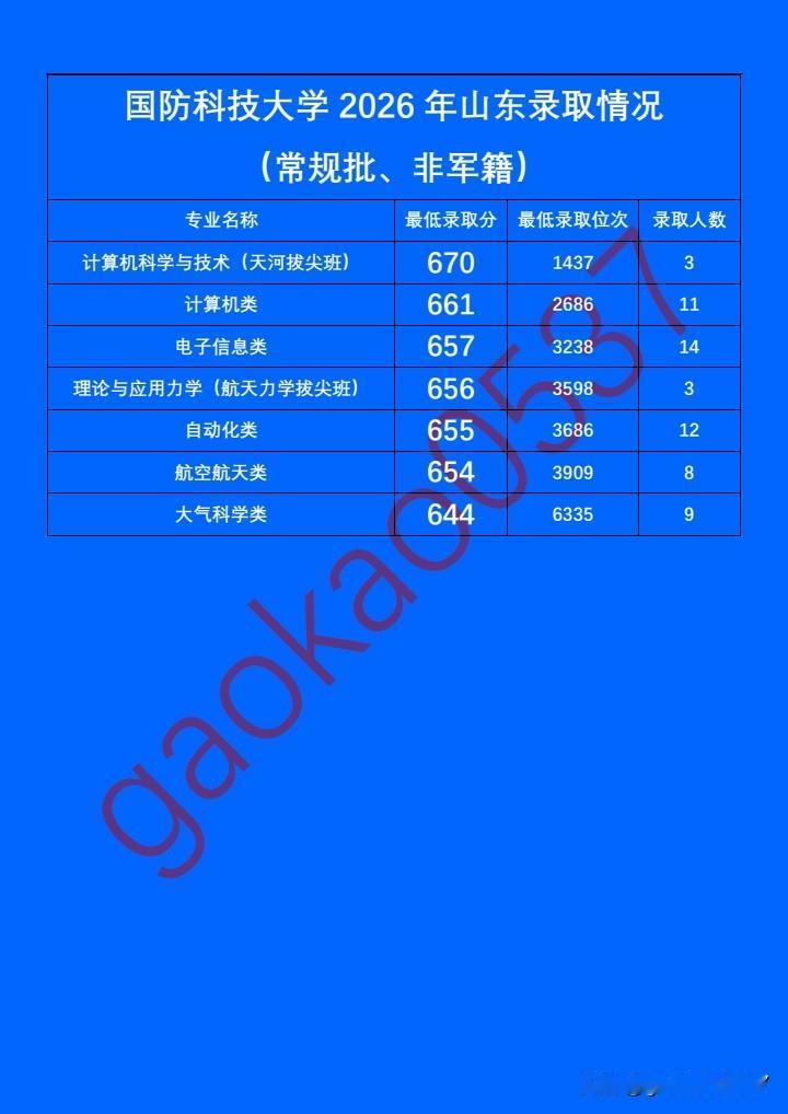 国防科技大学26年山东录取分数（常规批）