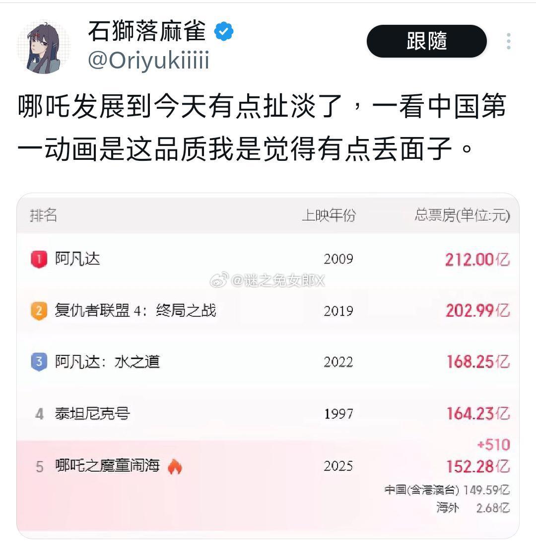 哪吒丢你什么面子了？排在第二名的复联4和第三名的阿凡达2，这两部好看在哪里？好莱