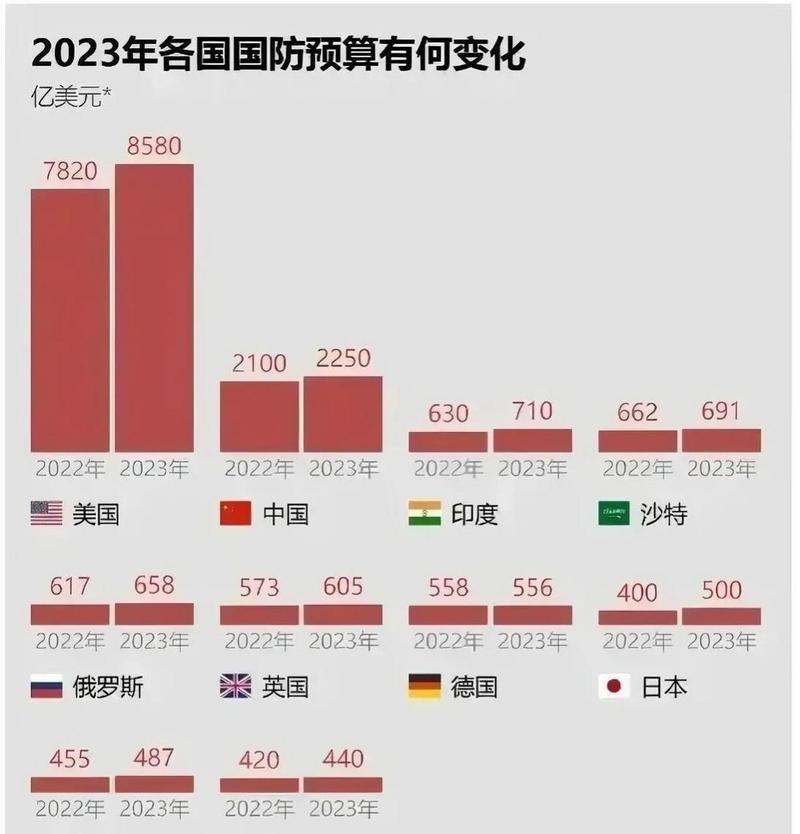 1.4万亿元，听起来是天文数字，但放到一场强国之间的现代战争里，可能连一个月都撑