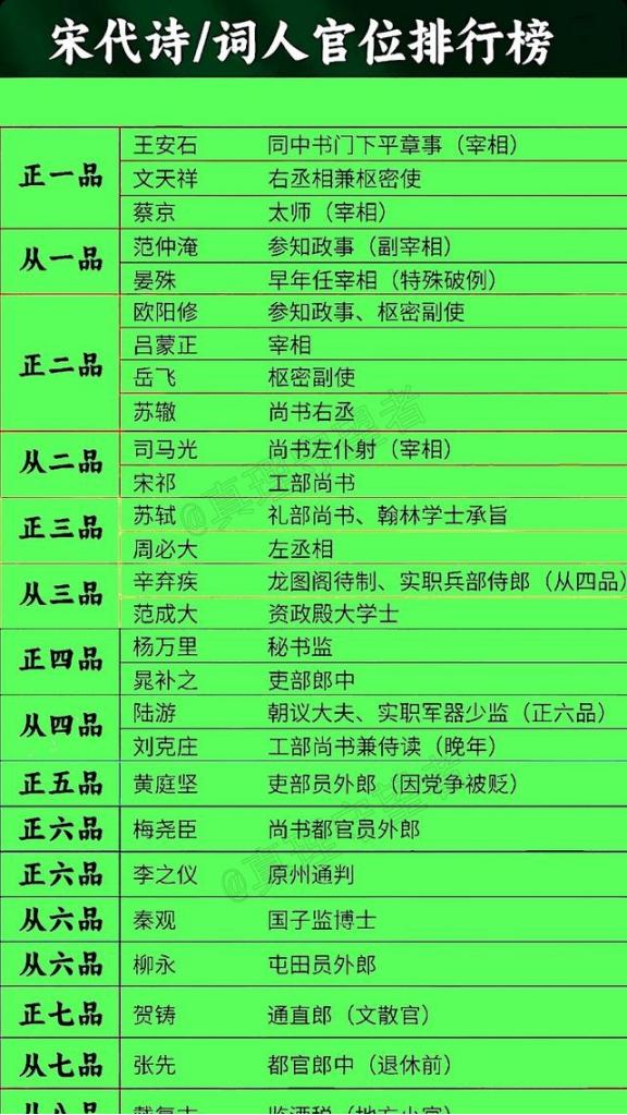 宋代诗人、词人官位排行榜，哪些人的官位高得让你大吃一惊？！在宋代诗词海洋中