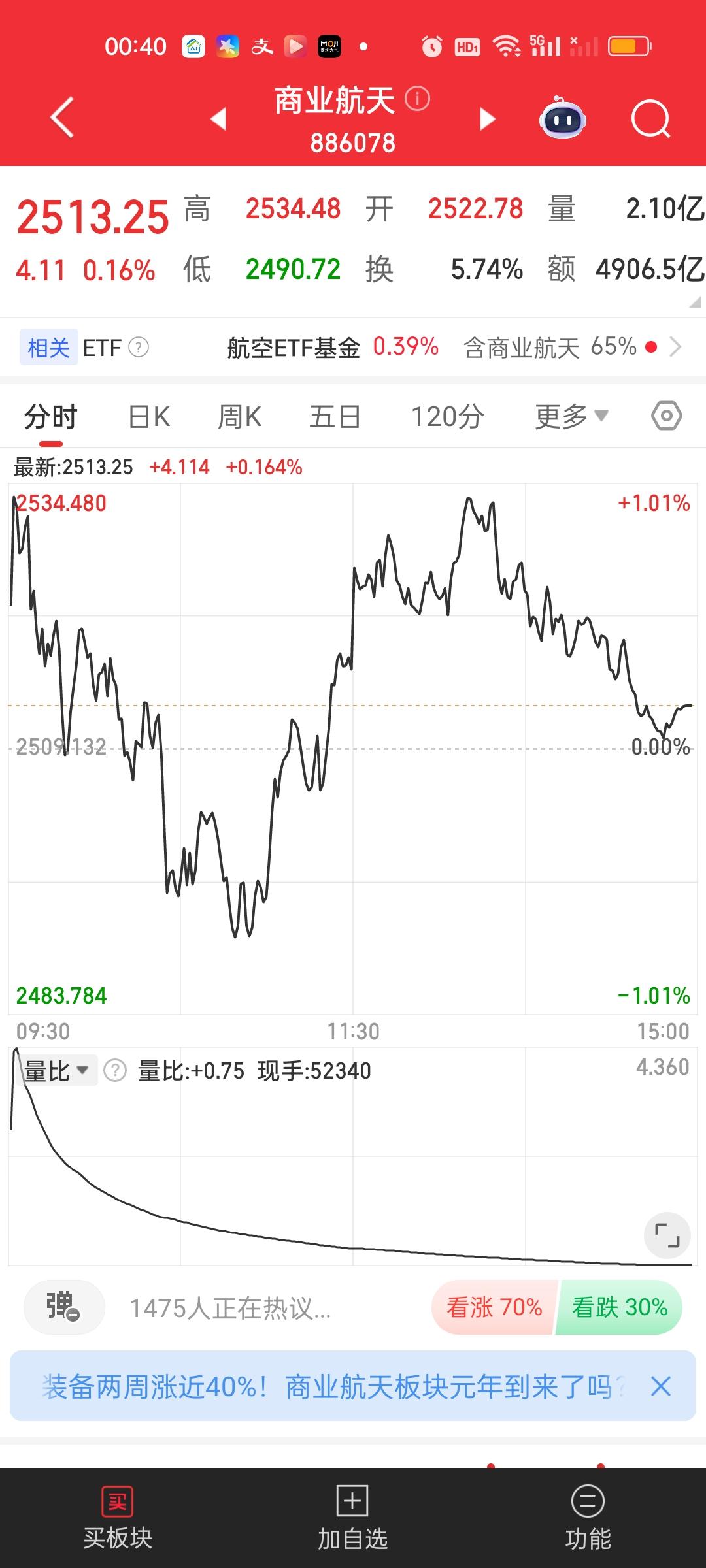 商业航天里面的核心个股目前来看还没到位，通常认为第一轮调整幅度起码在30%左右。