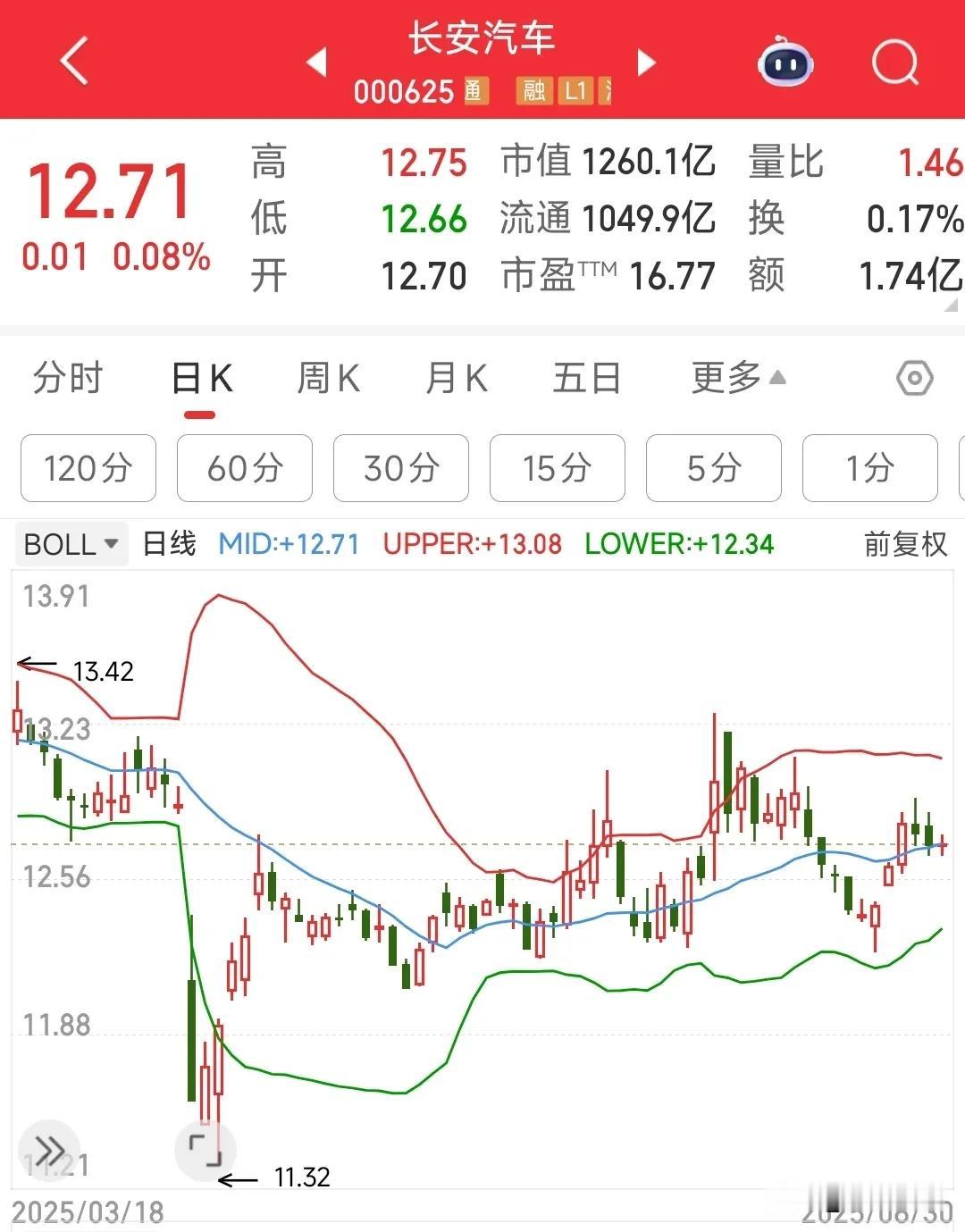 长安汽车这概念有问题吧长安汽车自从成为央企加入兵装重组概念，不知道为什么，只要