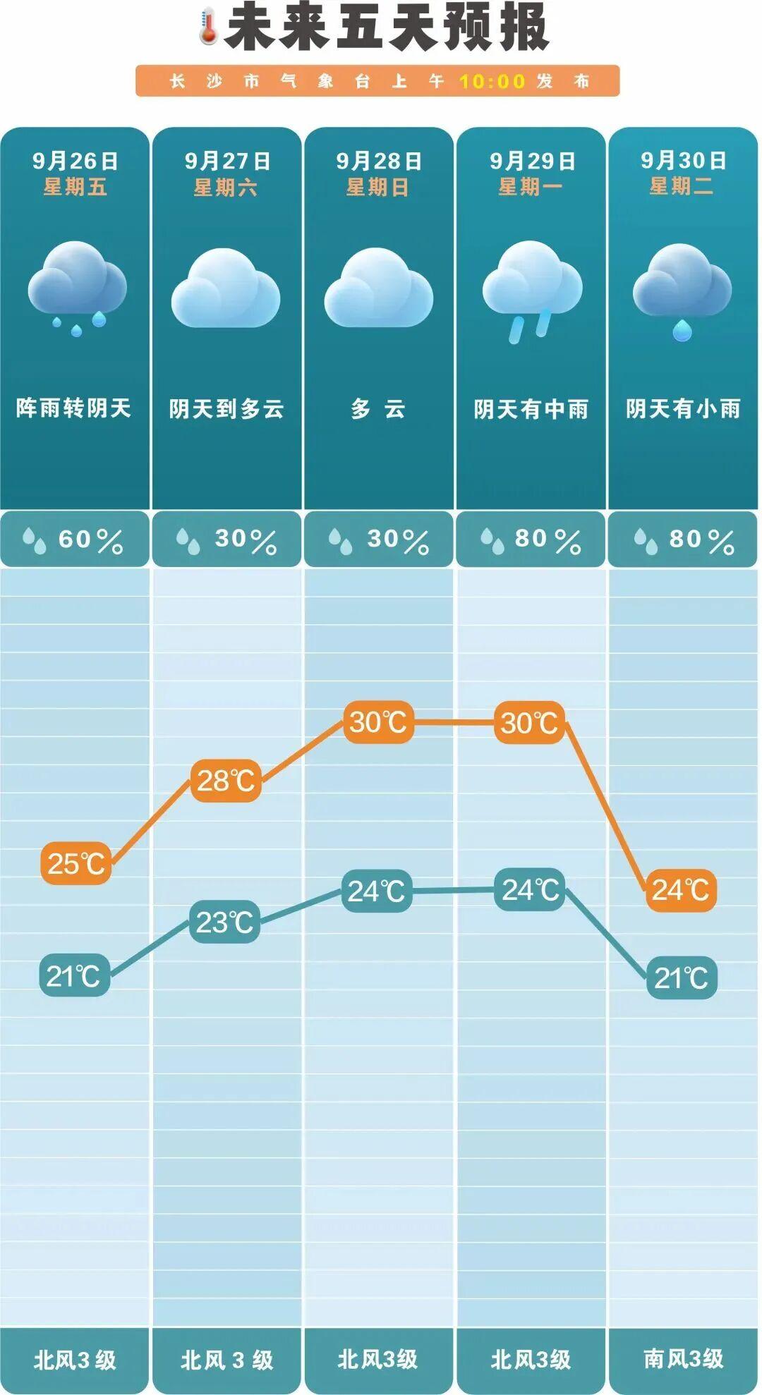 长沙开启天气“过山车”模式长沙近期天气将迎大反转，开启“过山车”模式。