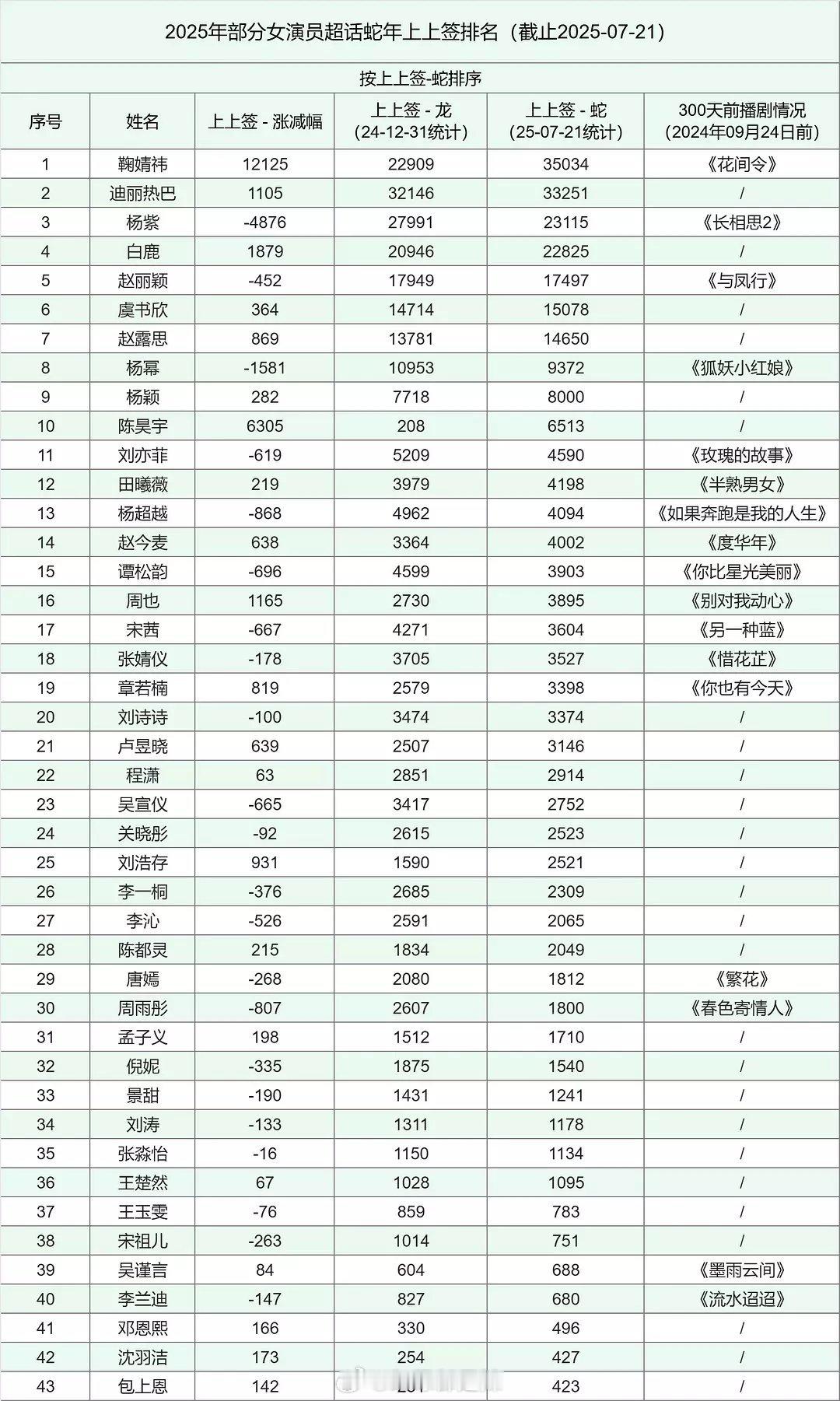 2025上半年女演员超话上上签​​​