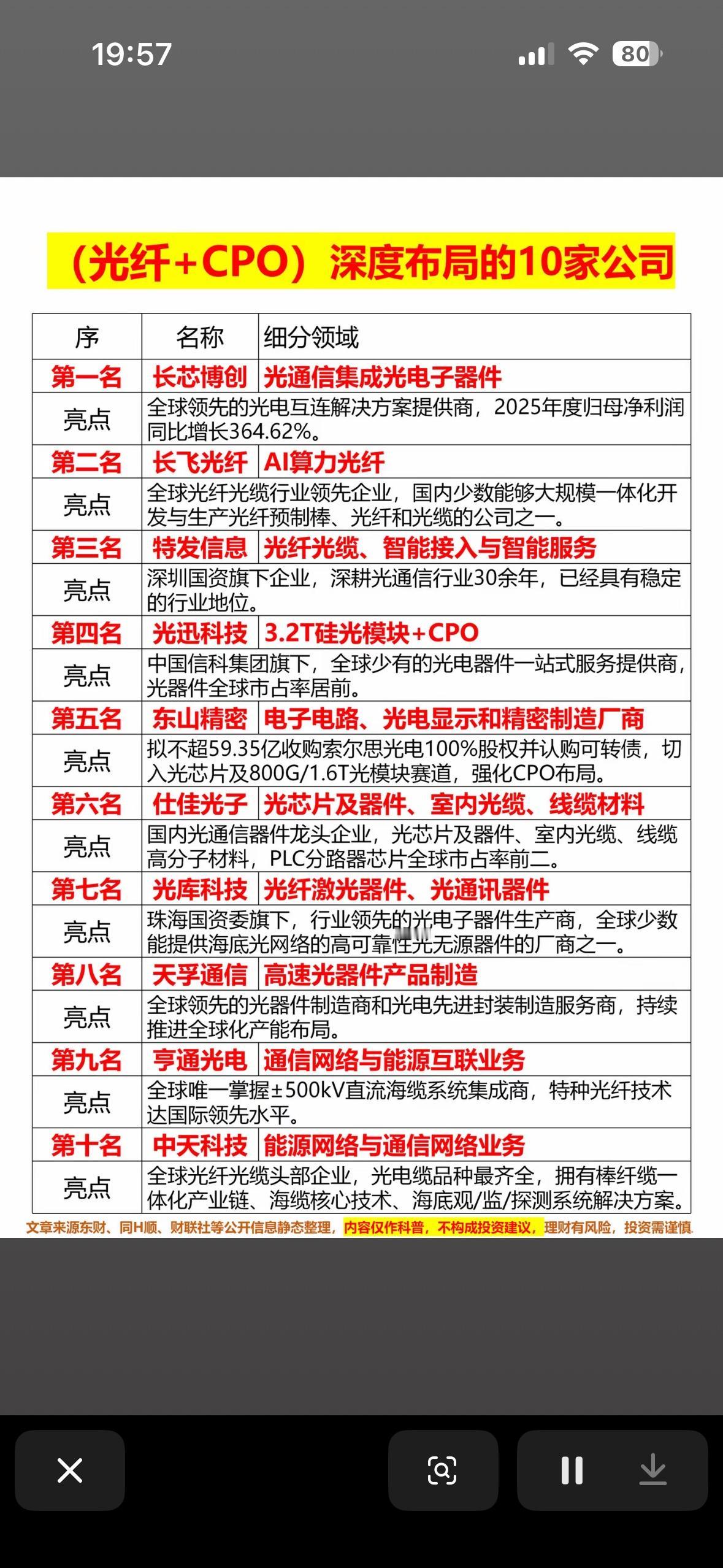 “光纤+CPO”深度布局的10家公司，你pick谁？🔥💡在“光纤+C