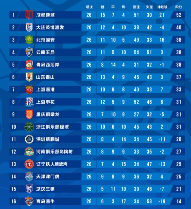 武汉三镇惨败浙江，接下来不管保级与否，都需要为下赛季提前准备三件事：（1）主教练