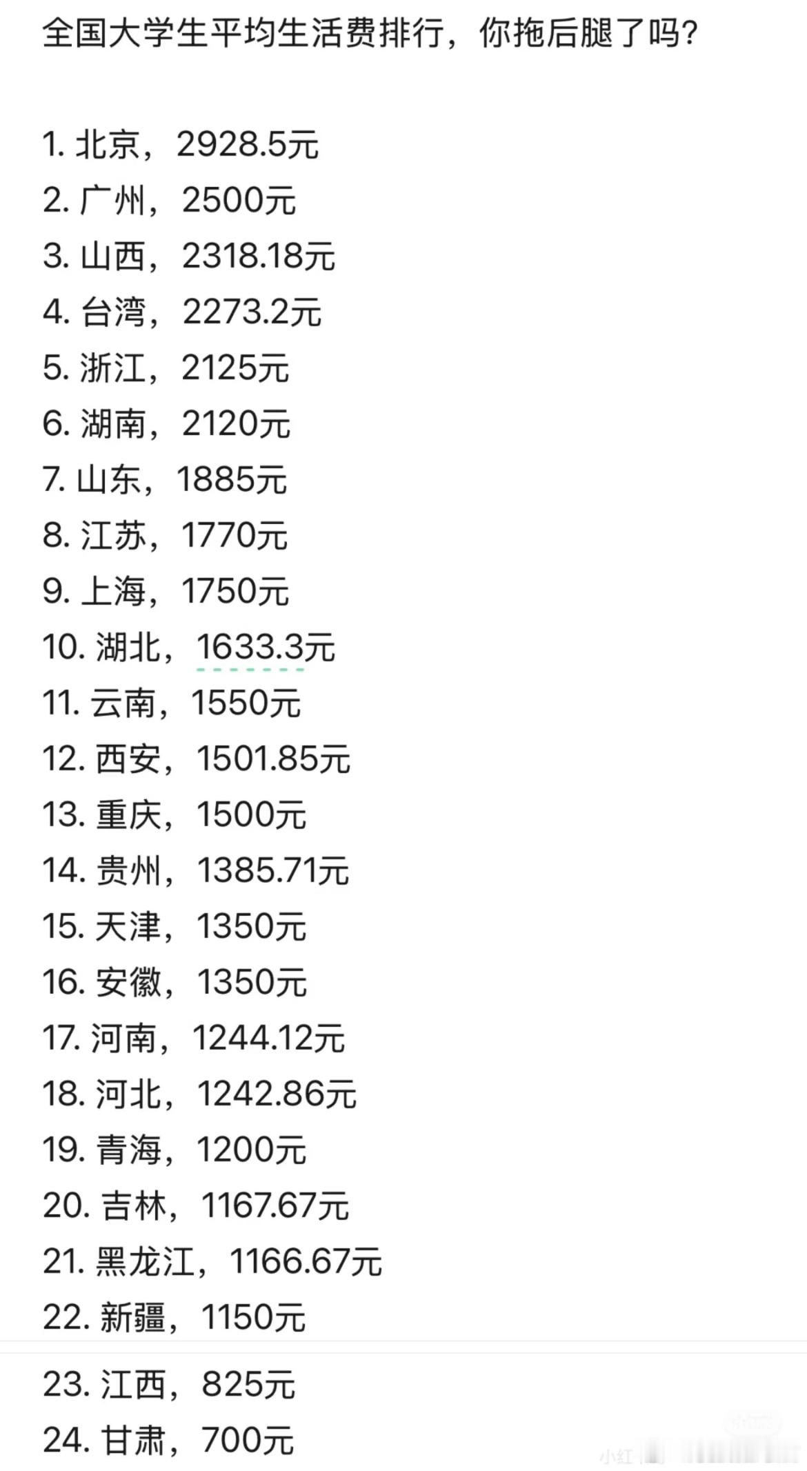 全国大学生平均生活费排行，你拖后腿了吗？​​​