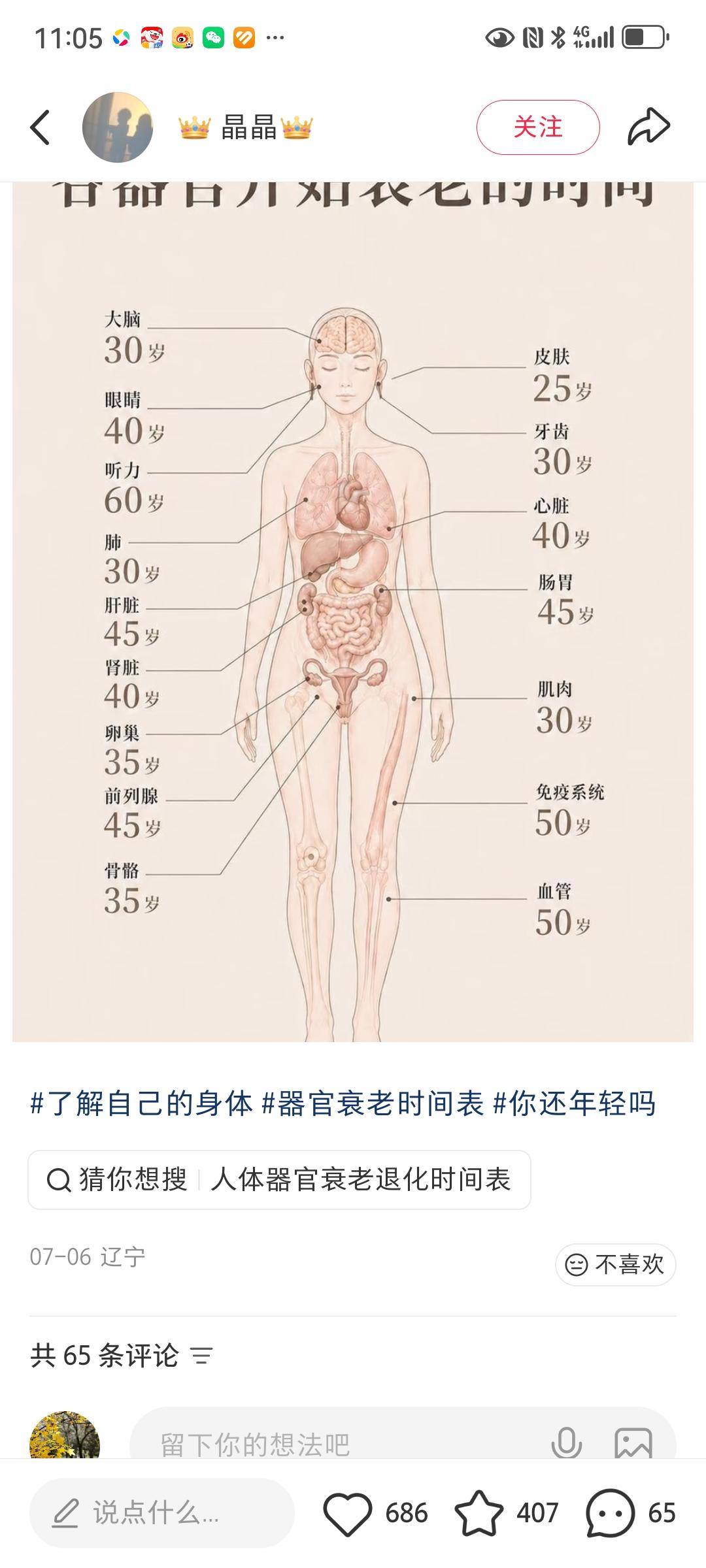 人体各主要器官开始衰老的时间皮肤最早开始衰老，25岁就开始走下坡路；听力最晚开