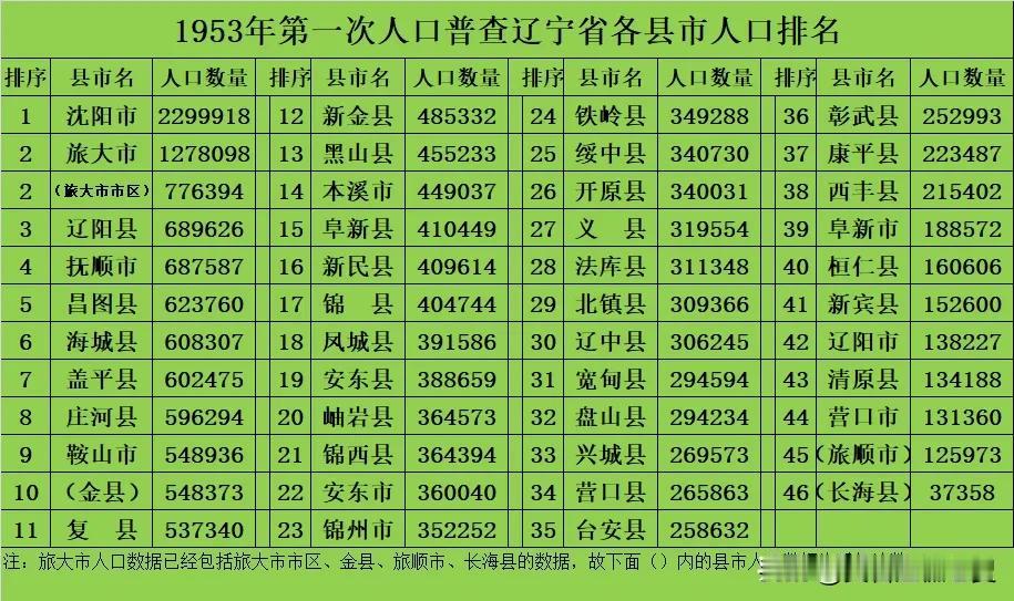 1953年第一次人口普查辽宁省各县市人口排名。这里要解释一下因为人口资料汇总有滞