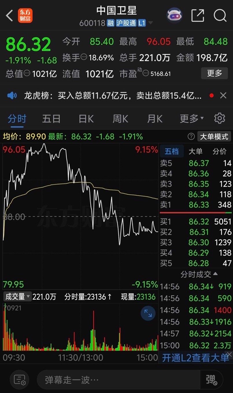 中国卫星惨烈坐了一趟过山车，早盘低开2.95%，开盘后抄底资金大量涌入，股价快速