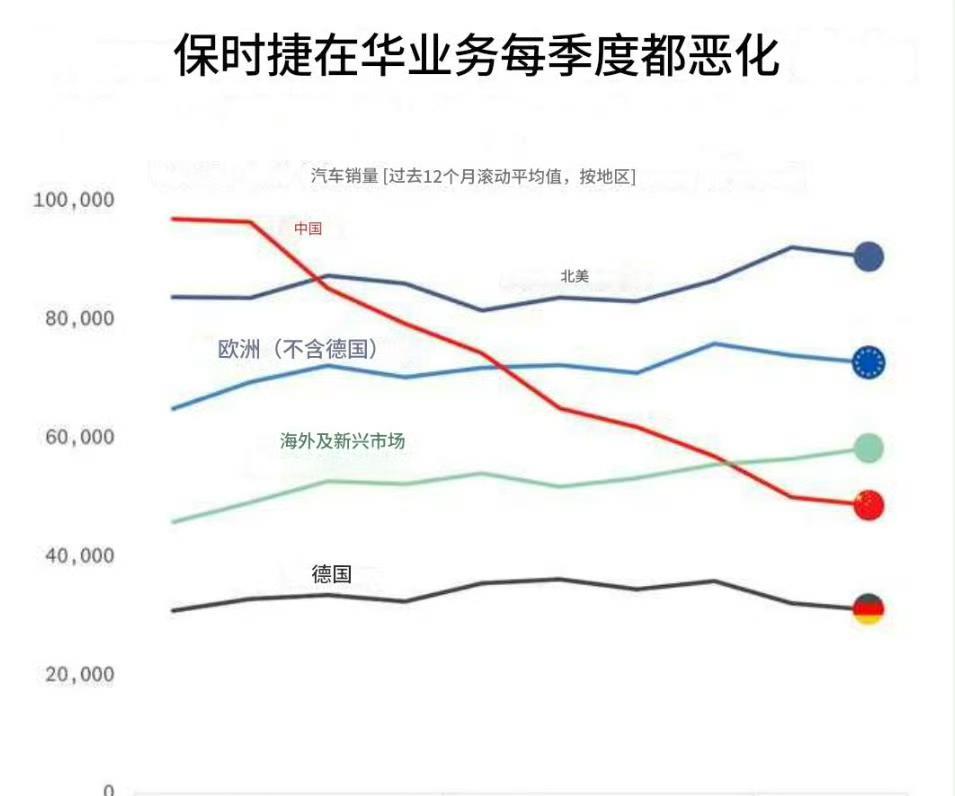 保时捷在华销量变化，难道小米真的取代保时捷了？