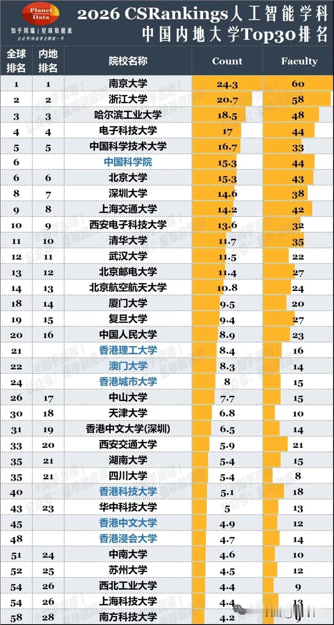 人工智能（AI）这几年真的是如日中天，发展迅猛。而高校的人工智能学科也成了香饽饽