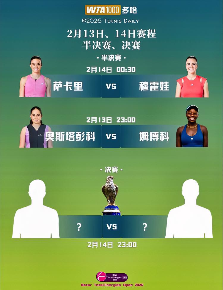 太炸裂了！！你想到了吗？多哈女单的四强是这阵容⏬萨卡里、姆博科、穆霍娃、奥