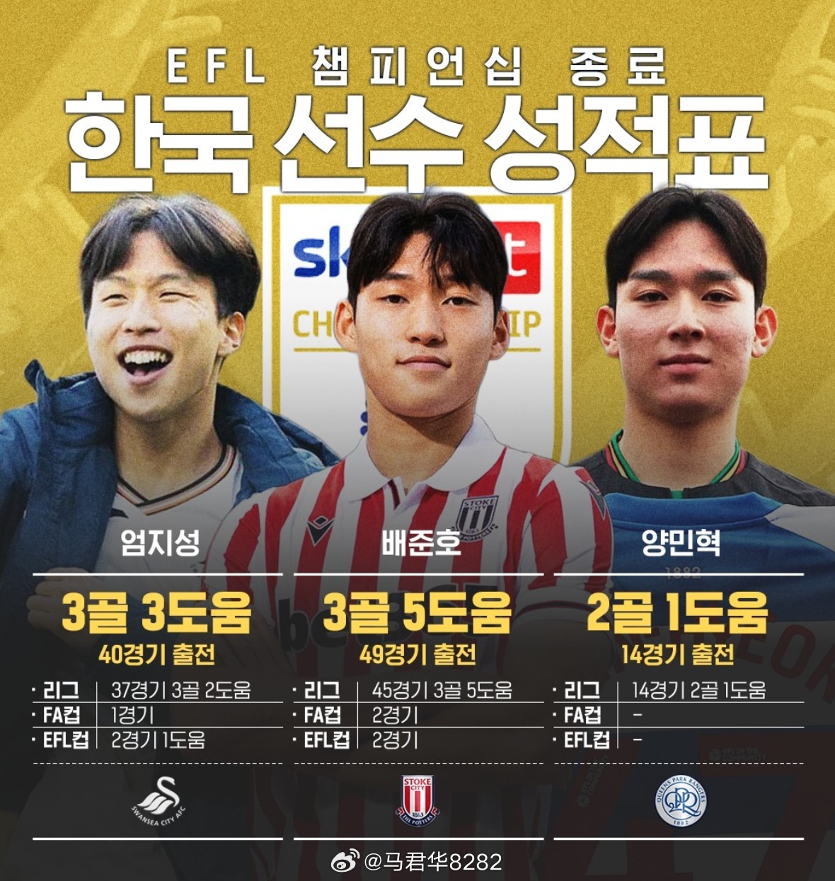 在英冠联赛闯荡的韩国三剑客。严智星（22岁，斯旺西城），各项赛事40场3球3助攻