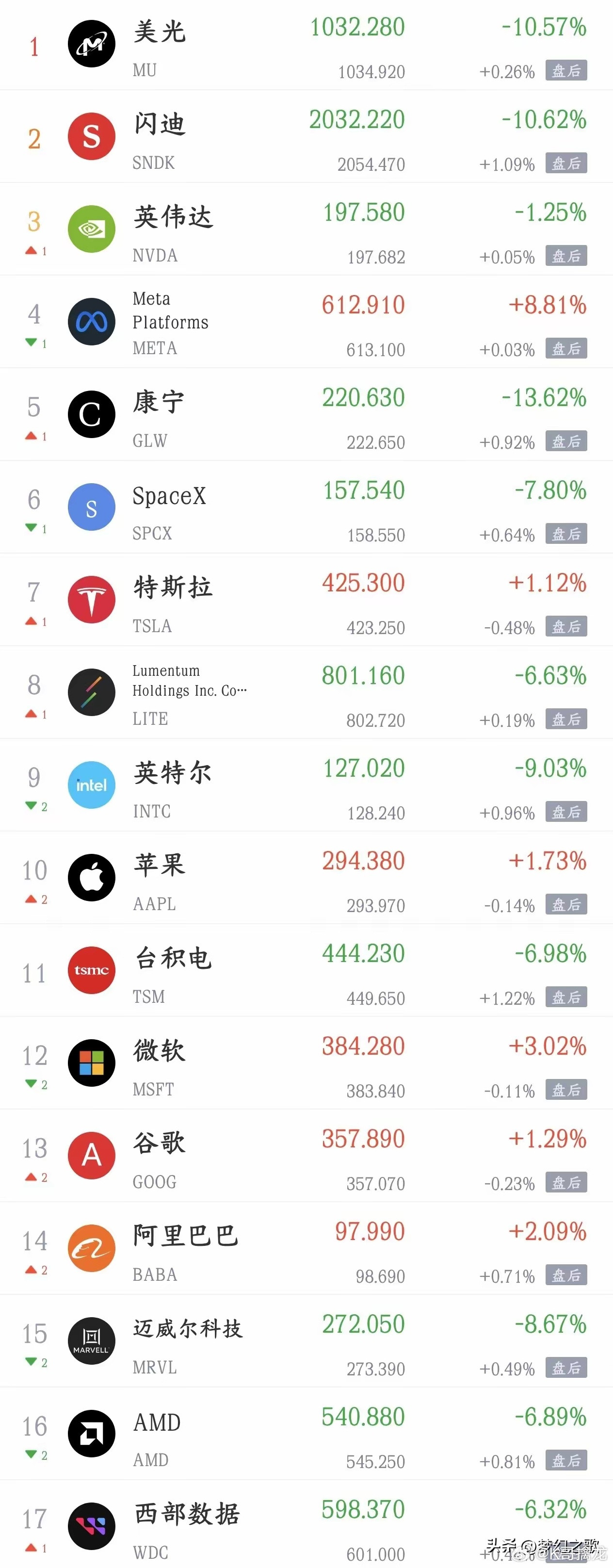 太难了，科技股全线暴跌美股三大指数全线调整，纳斯达克指数下跌0.66%，道琼斯指