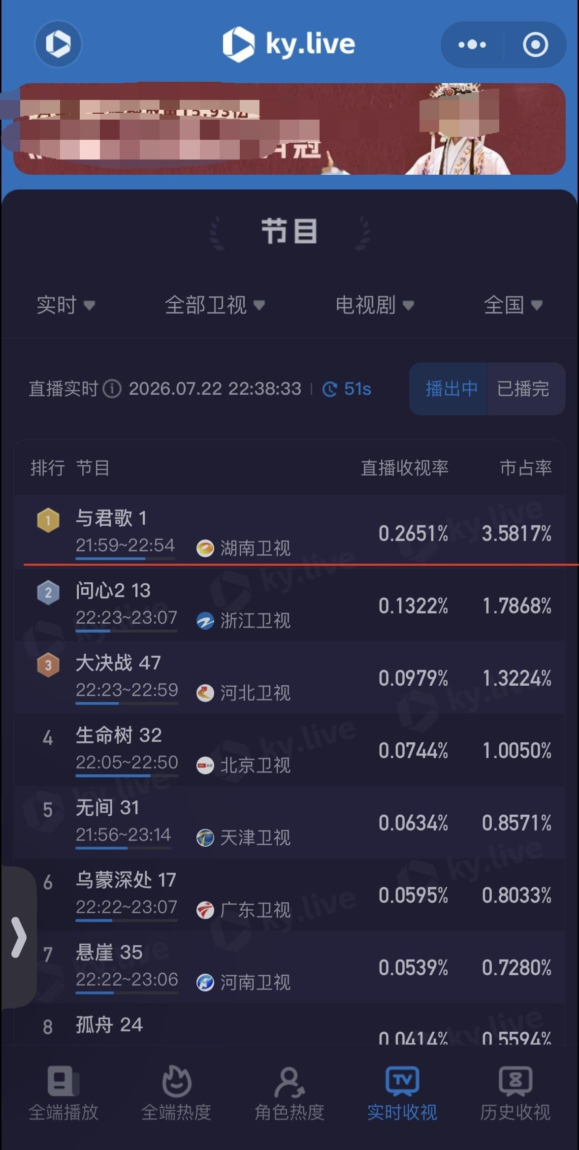 成毅夯爆了，五年了与君歌重播实时收视率登顶第一!当初成毅就是这个剧正常档期播剧