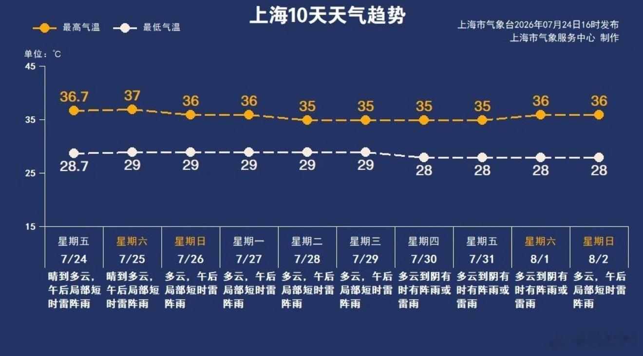 上海一头撞进中伏连续10天35℃+三伏天的初伏10天，给了上海人一个下马威，又是