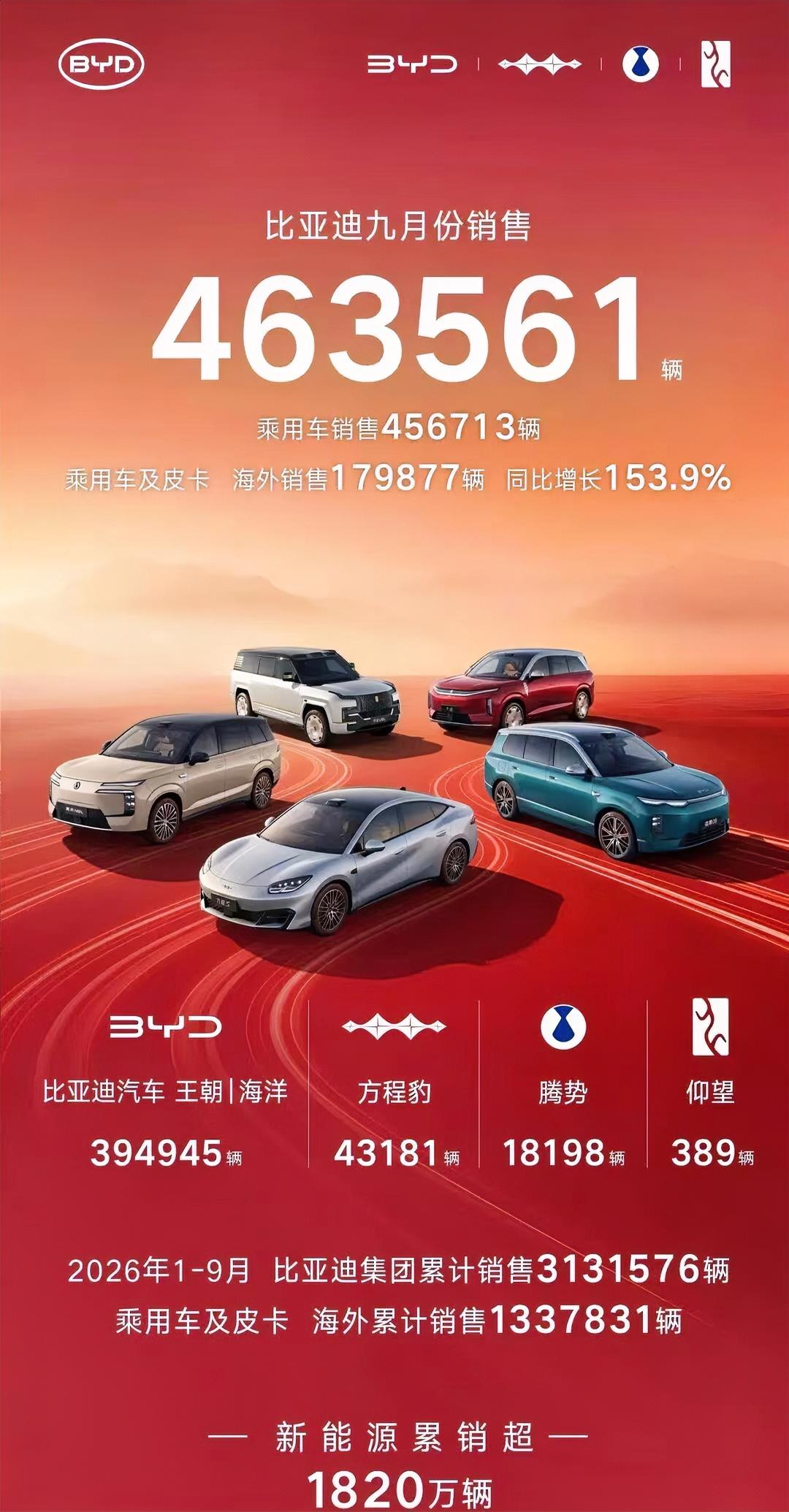 方程豹9月4.32万辆稳居新势力第二！比亚迪子品牌战略跑通了！方程豹9月销量
