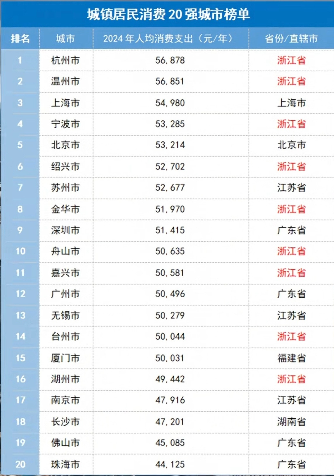 2024年最会花钱的城市前20名第一名是杭州，第二名是温州没想到的是我们金华比深