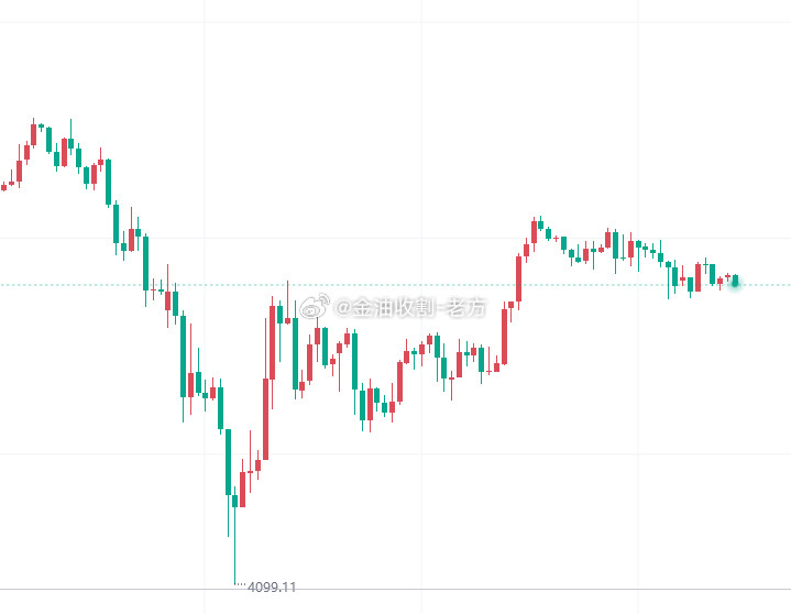 黄金在周一探底至4100附近后，行情迅速反转，在不到两个交易日的时间里，最高反弹