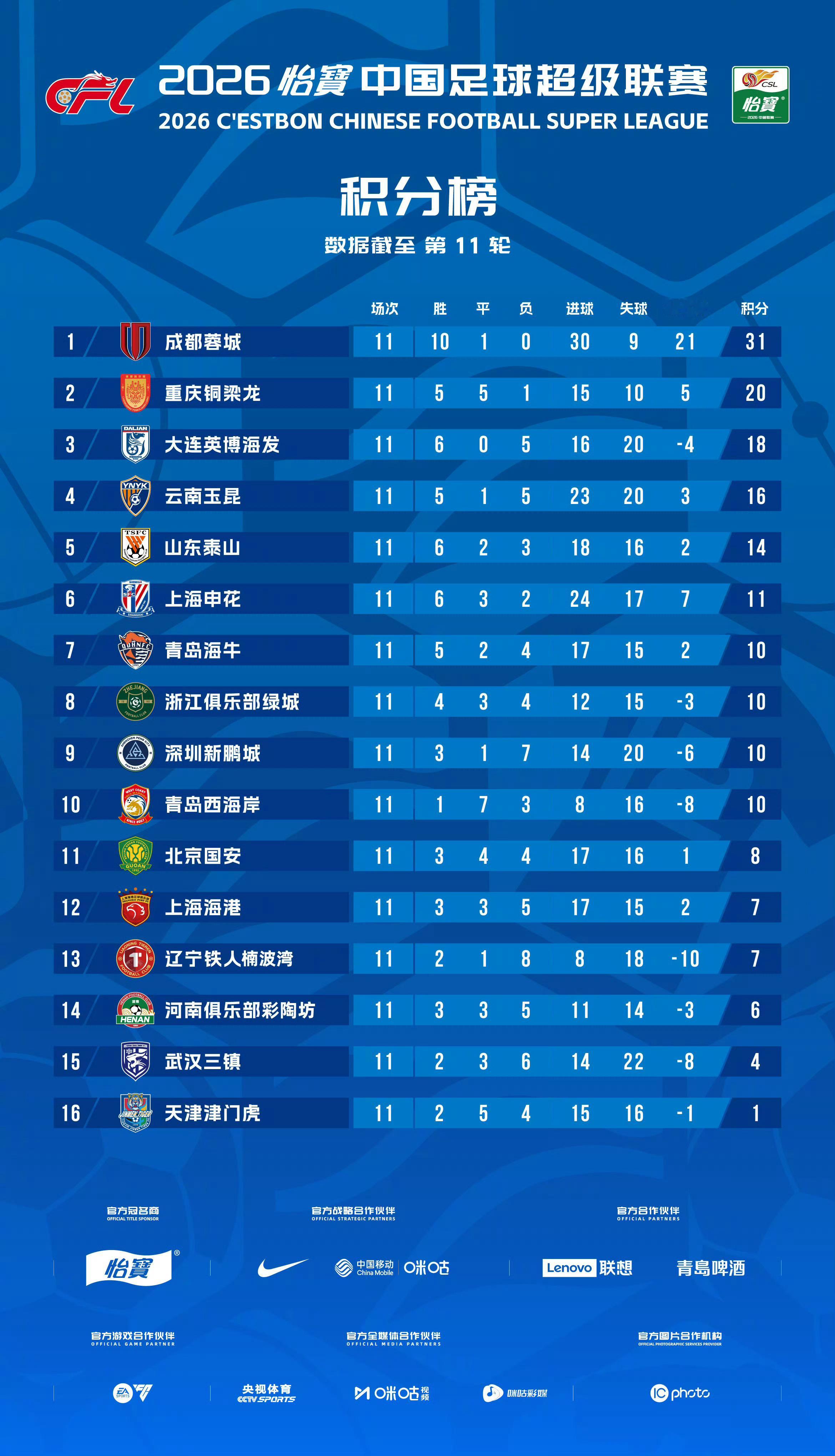北京国安北京国安中超联赛截至第11轮积分榜本轮国安在主场三度被取消进球的情况下