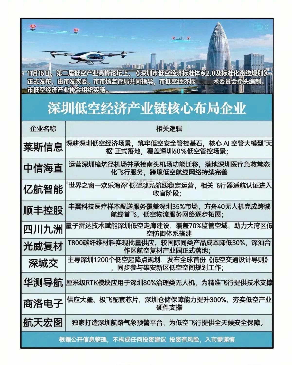深圳市：低空经济产业链核心龙头！115日，第二届低空产业高峰论坛上，《深圳市低