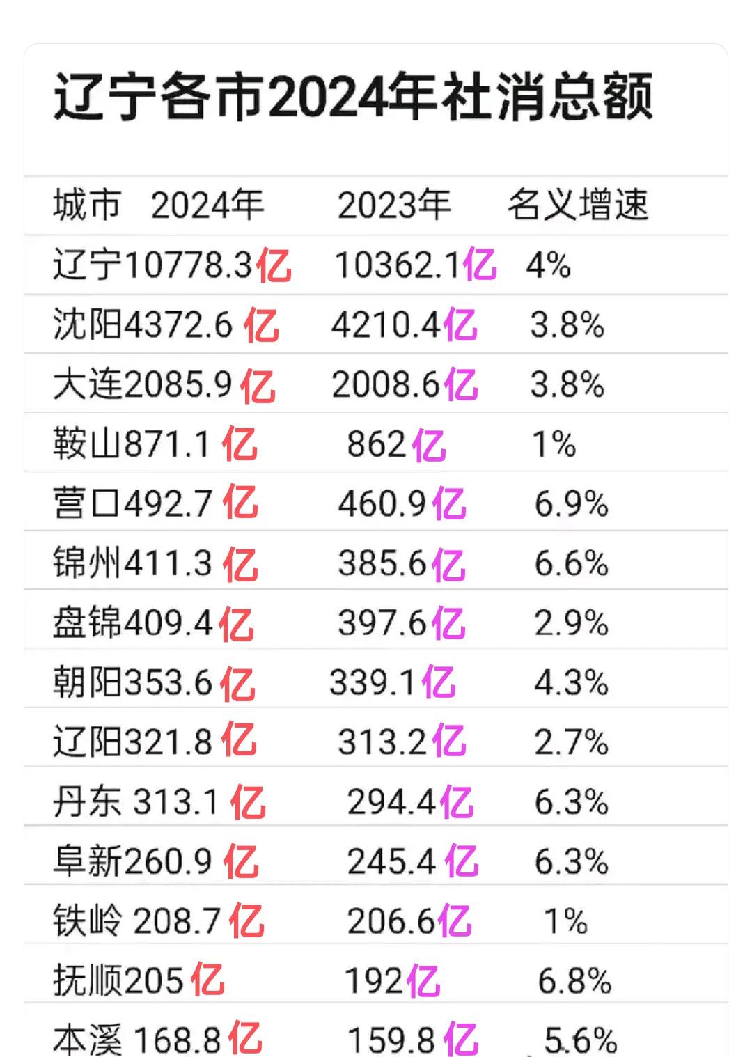 同样都是沈阳周边的城市。辽阳人普遍都能在当地消费，能够忍受住省会城市的疑惑，最终