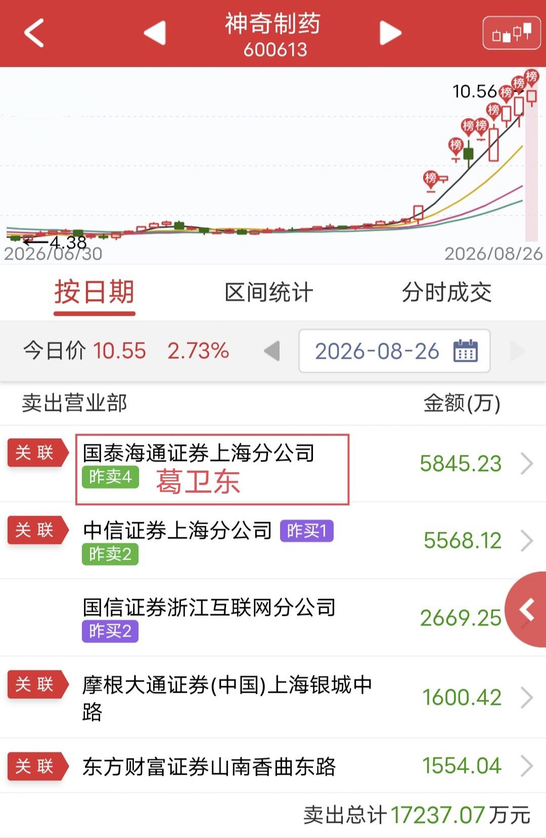 葛卫东出货5800万！今天神奇制药低开高走创新高。盘后龙虎榜显示，葛卫东