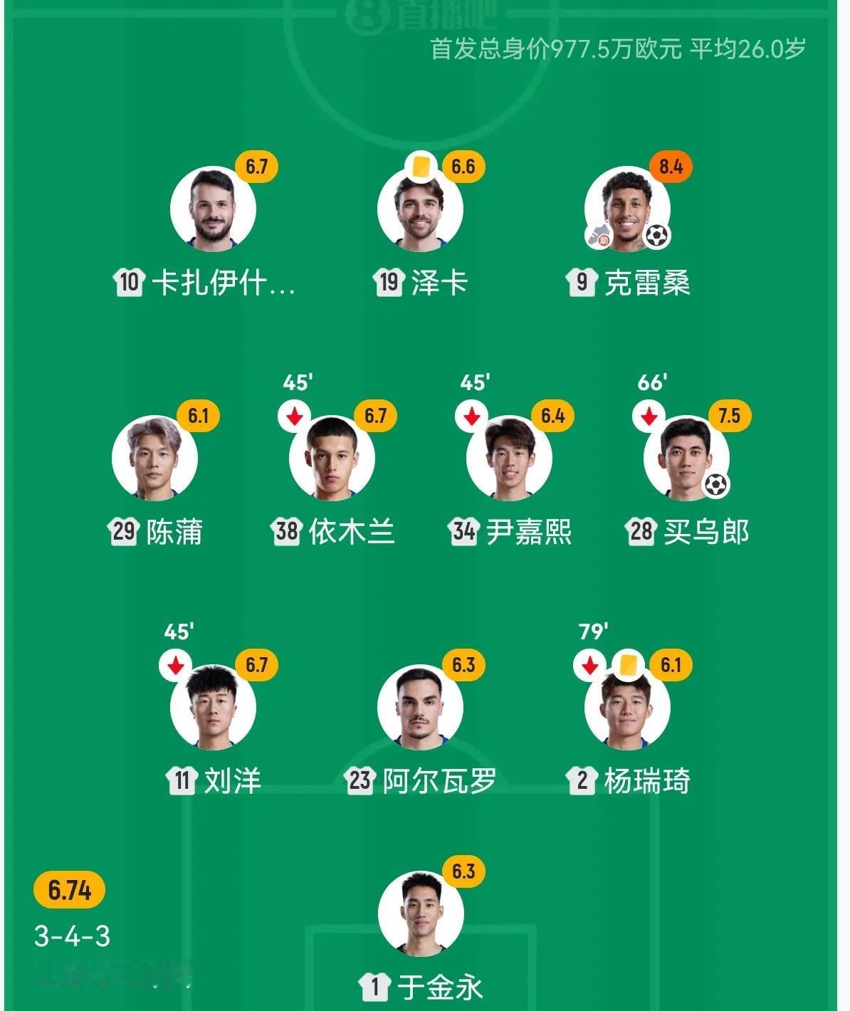 泰山球员评分（由低到高）：尹嘉熙：6分杨瑞琦：6.2分刘洋：6.2分依木
