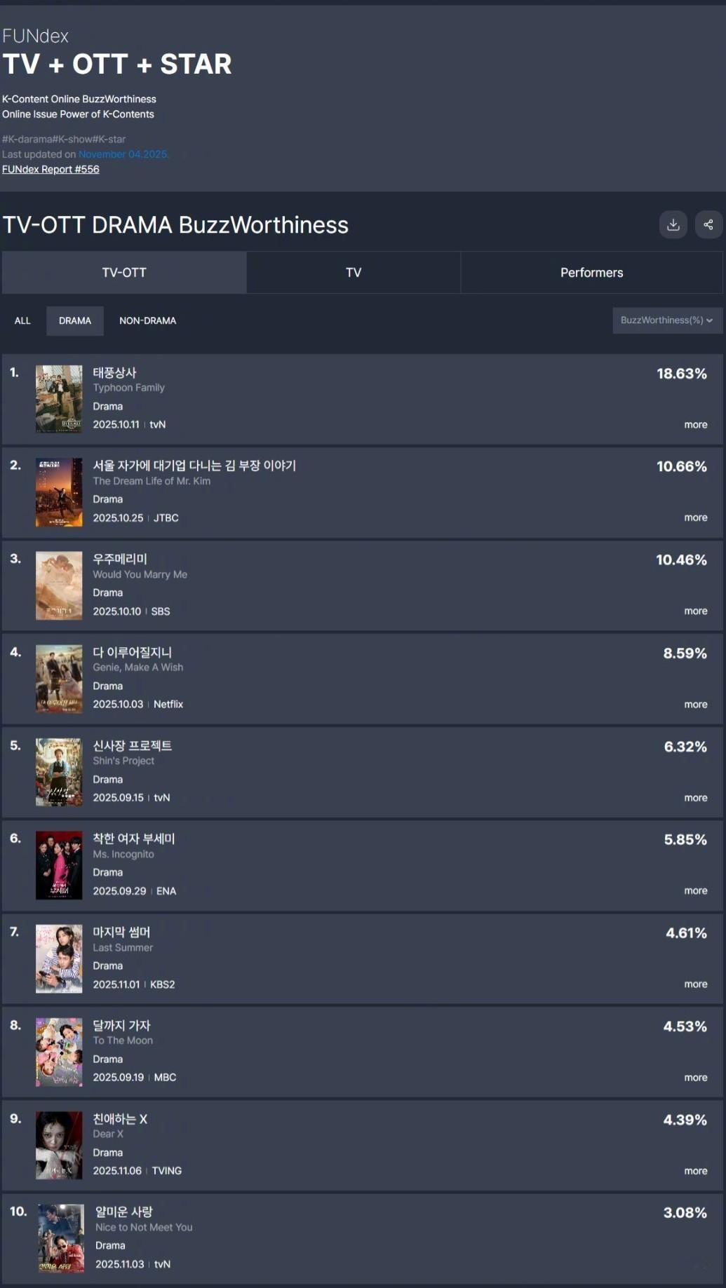 GOODDATA公布2025年10月第5周TV-OTT热度话题性排行。1.韩剧台