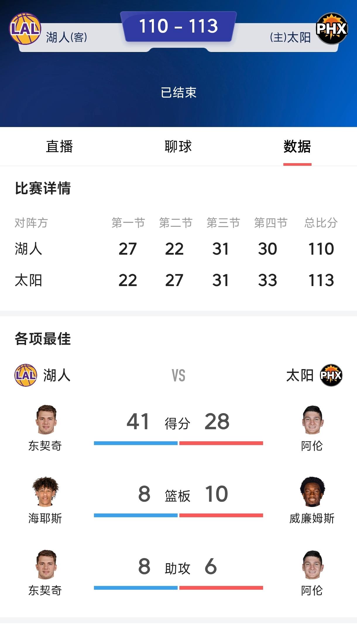 詹姆斯早该下替补了，现在能就湖人的只能让老詹打替补。湖人一堆球员觉得没有老詹