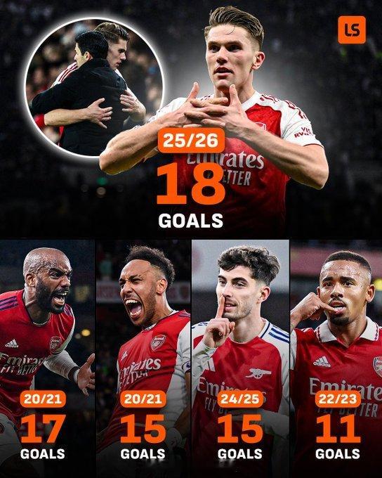 约克雷斯荣膺阿森纳在阿尔特塔执教时代各项赛事中的头号射手👑🔥而本赛季甚至尚