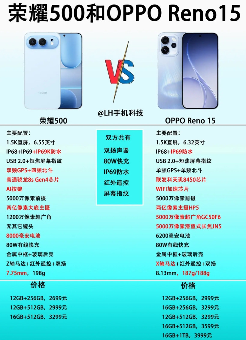 荣耀500和OPPOReno15怎么选？很多网友在纠结，预算3000元左右