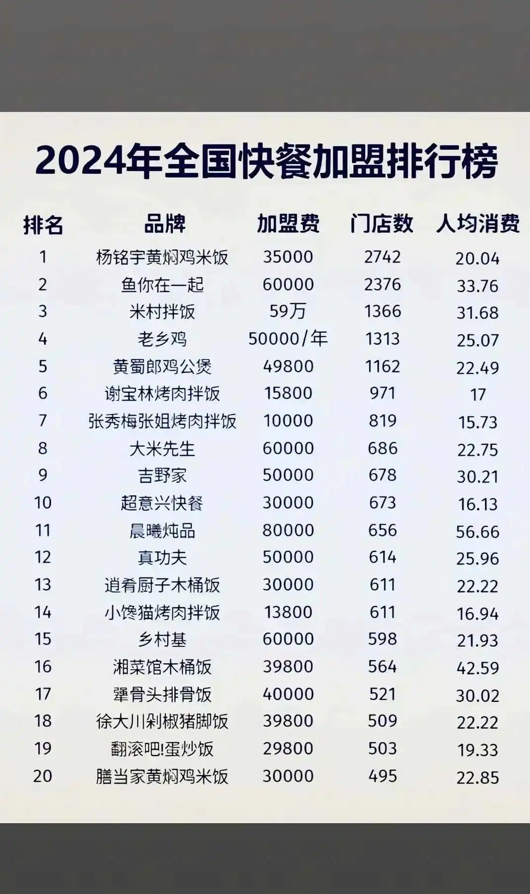 全国快餐加盟排行榜top20。有你吃过的吗？