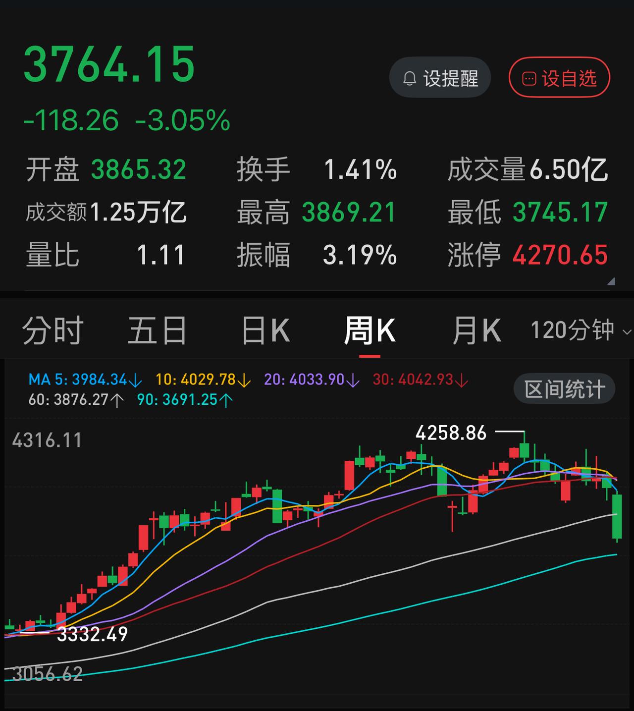 源于09.24的的小牛市行情原本在2025年九月就见顶了，刚好一年时间，符合A股