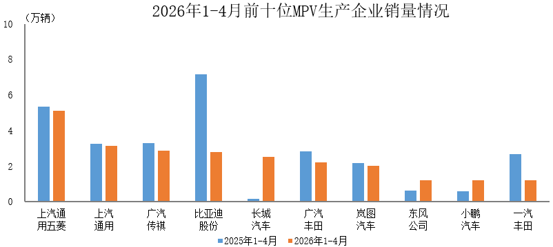 中汽协：1-4月销量排名前十位的MPV生产企业共销售24.3万辆据中国汽车工业