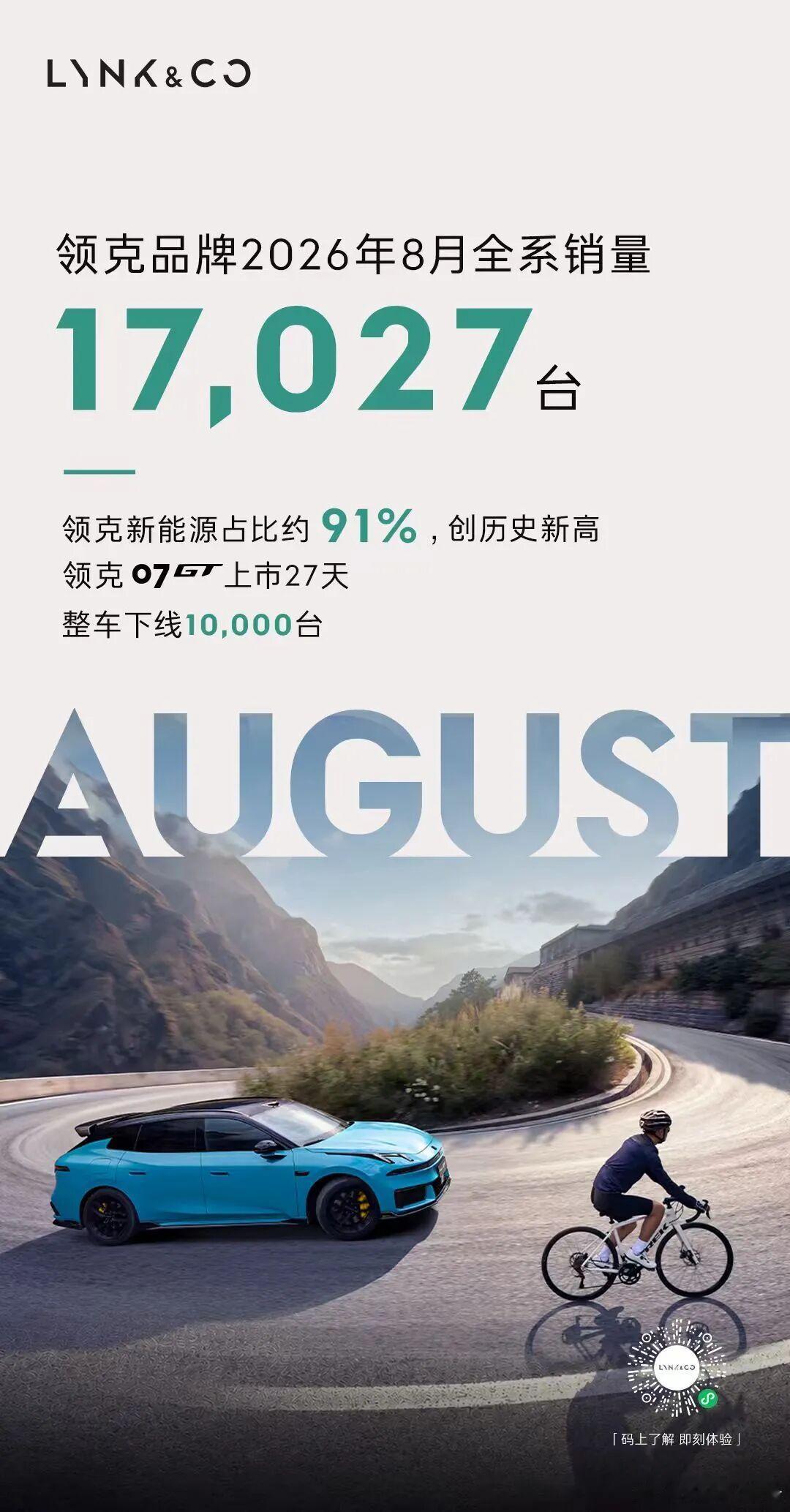 领克8月销量17027台2026年8月，领克品牌全系销量17,027台。其中，新