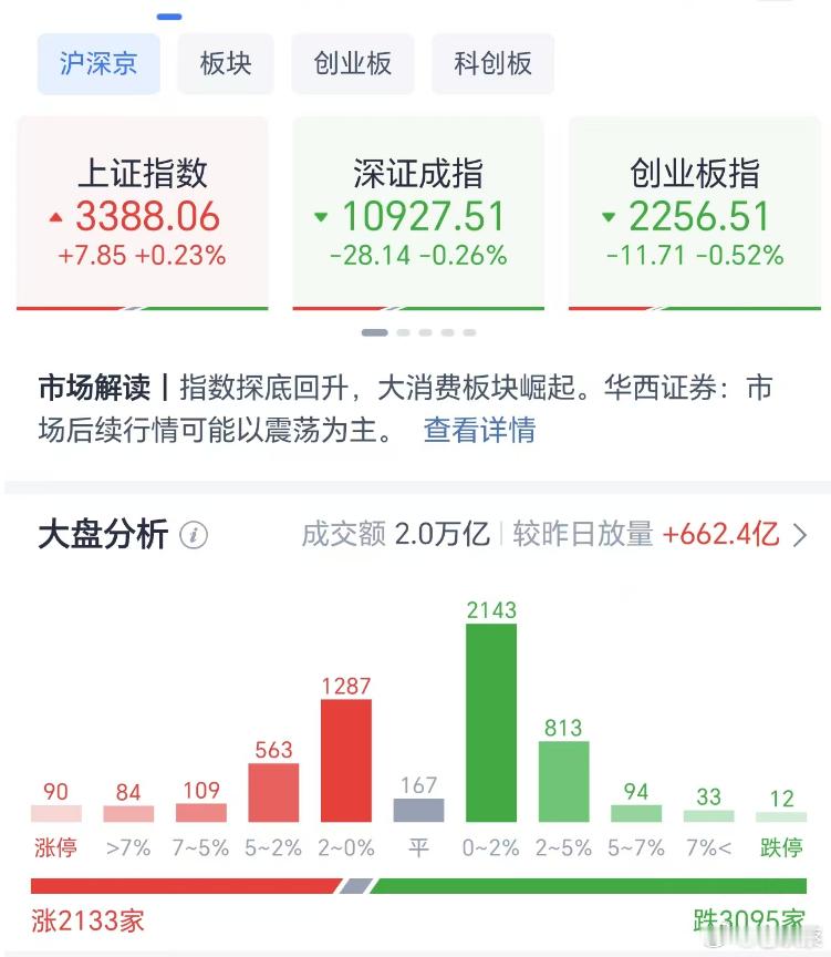 A股精彩的一天，大盘走了个深V过山车，全天成交量20422亿，较昨日放量66