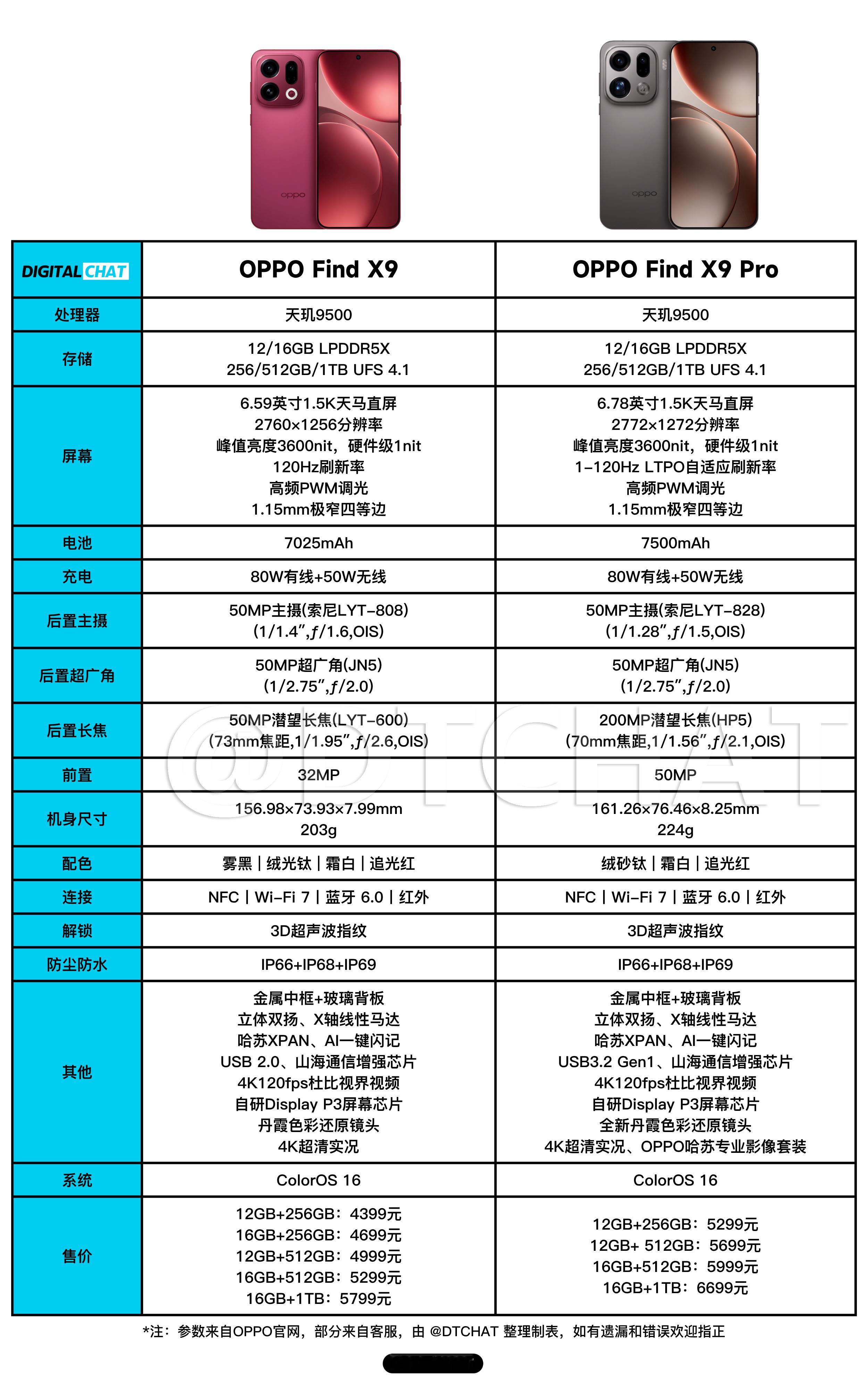 OPPO发布会一图看懂OPPOFindX9系列两款新机的参数配置和价格！O