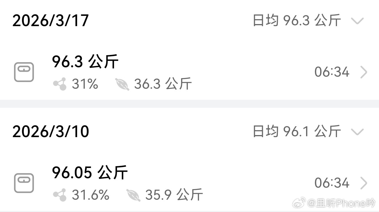 大阳的减重日志day59：96.3kg出差一星期，回来胖0.25kg，能接受。