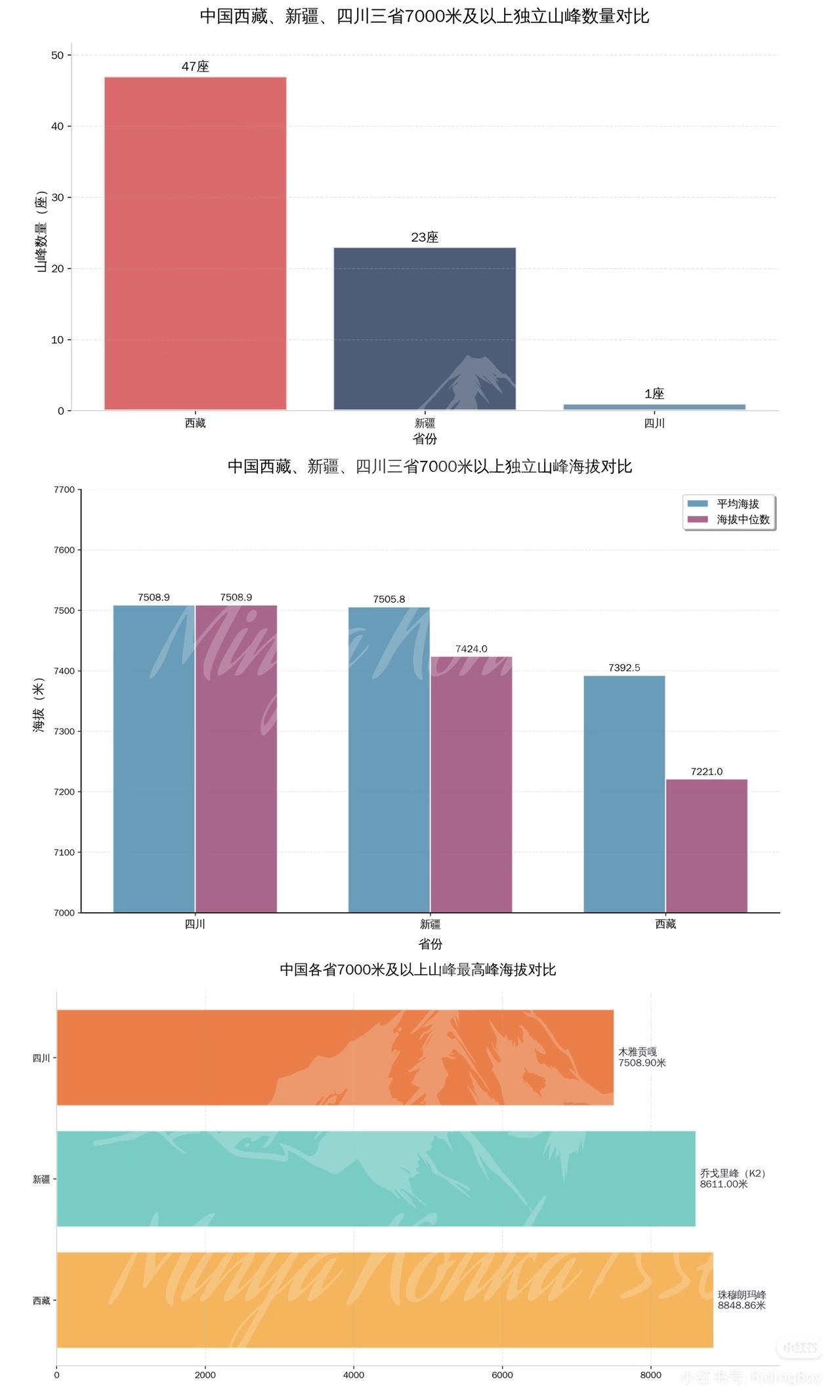 天山主峰托木尔峰是地球上纬度最高（最北）的7000米以上山峰[赞][赞]