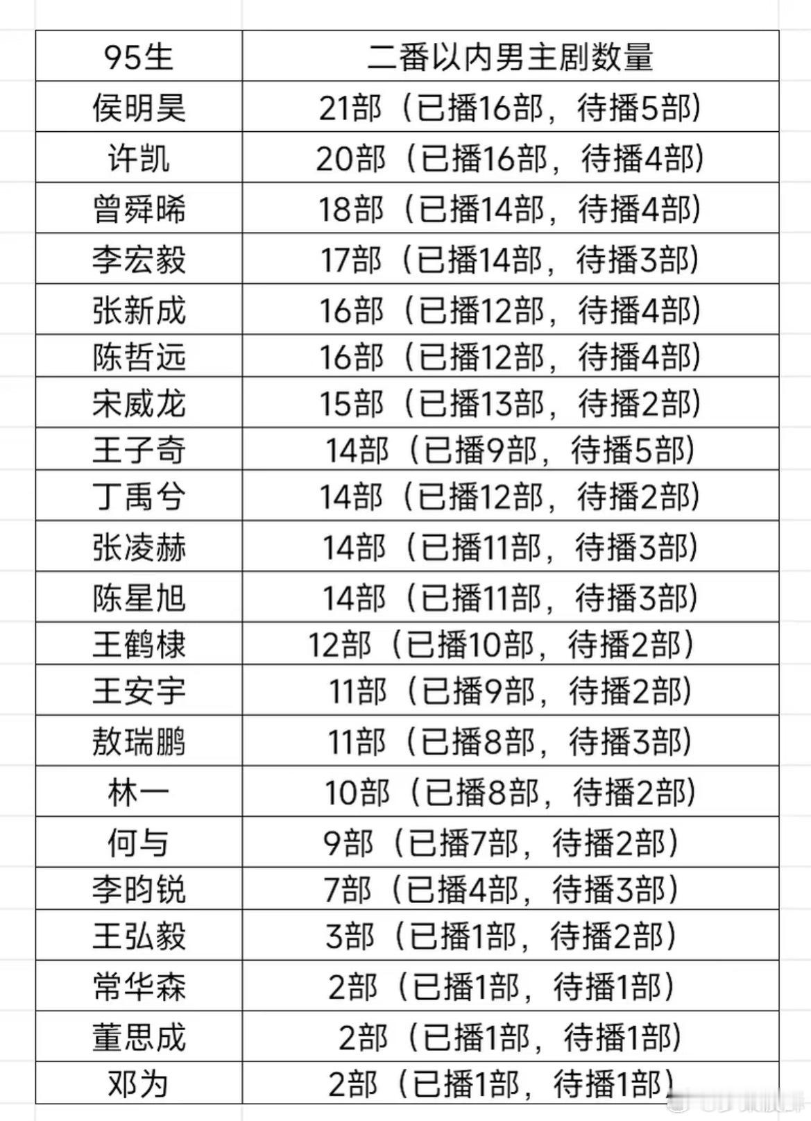 95生二番以内男主剧数量表感觉邓为的回报率好高啊，许凯成绩也不错，王鹤棣的热播剧