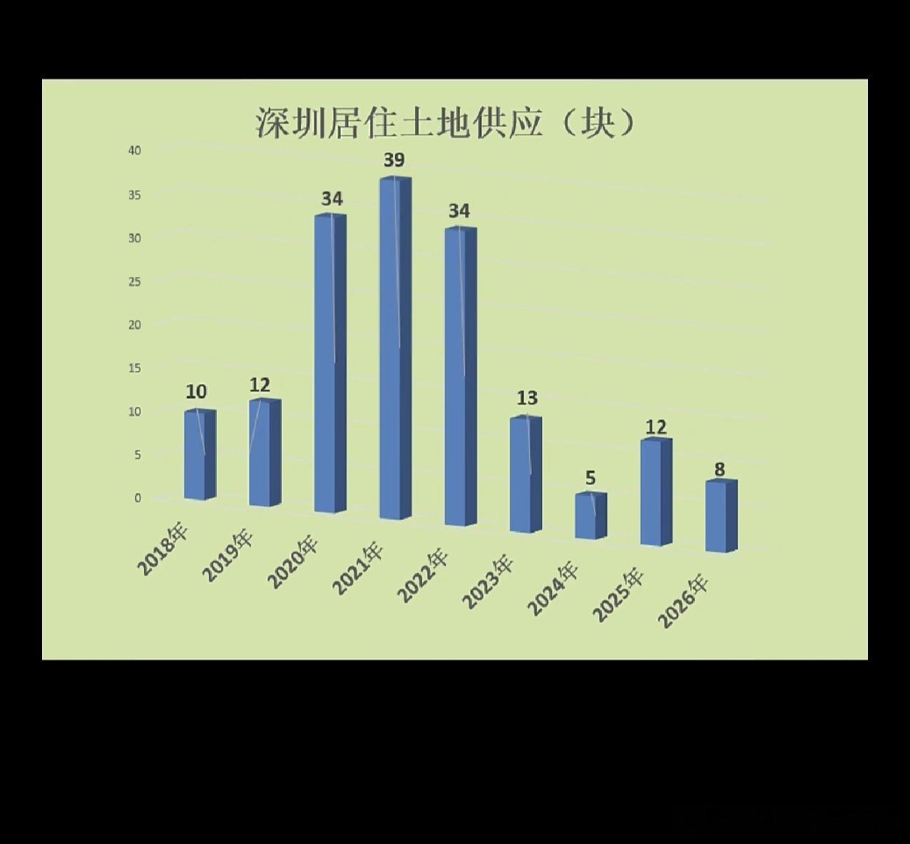 来看看深圳今年的新房供应只有26000多套跟前几年比供应量还不到前年的一半，更夸