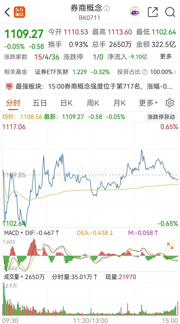 券商板块终止了连续上涨的势头，收出一根缩量十字星，下周将继续上涨，直接带领大盘指